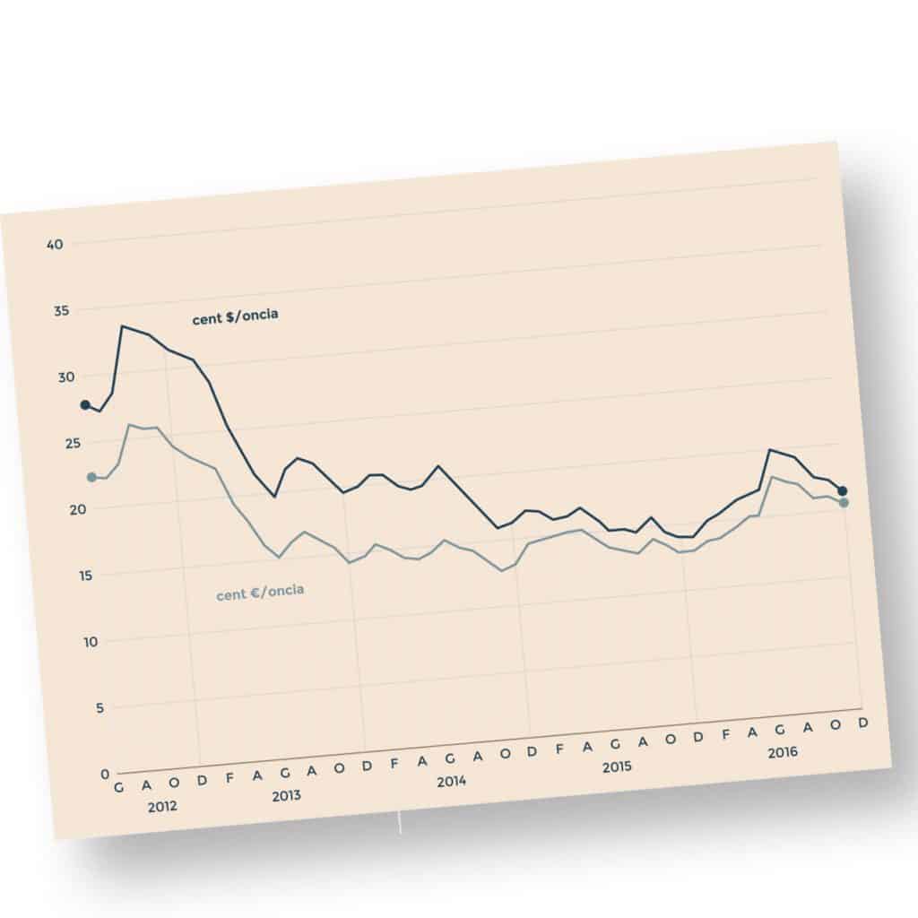 grafico quotazione